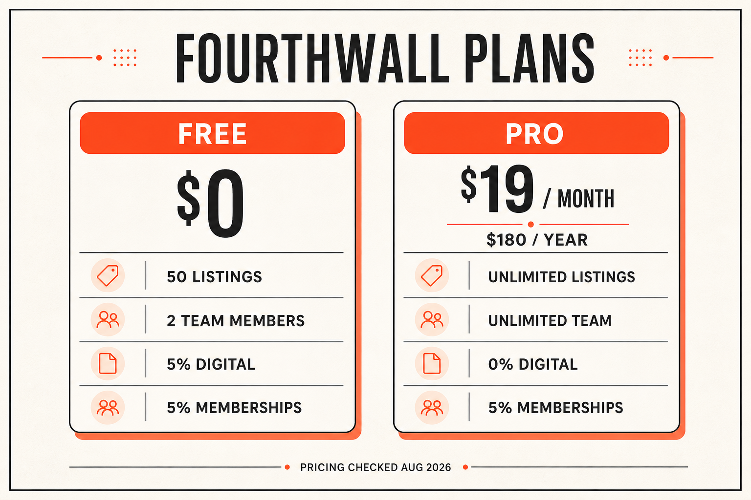Fourthwall Free and Pro plans compared by price, listing limits, team seats, and digital and membership fees