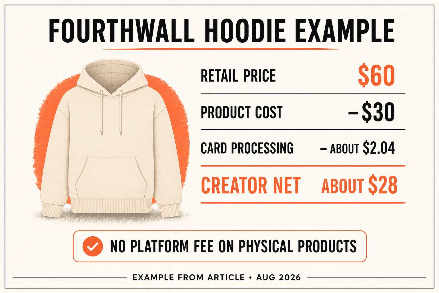 Fourthwall hoodie sale example subtracting a 30 dollar product cost and about 2.04 dollars processing from a 60 dollar retail price